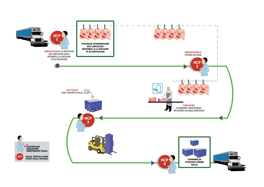 Atelier de découpe chez McDonald’s